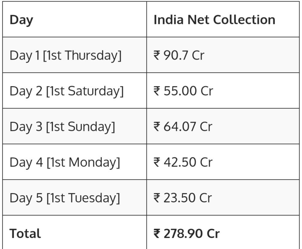 Salaar box office collection