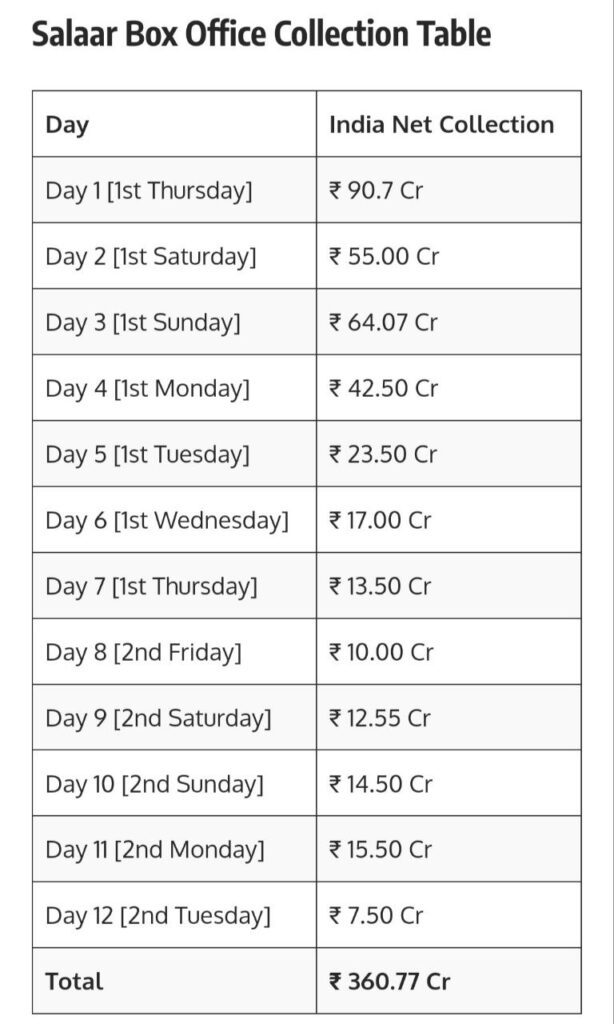 Salaar box office collection