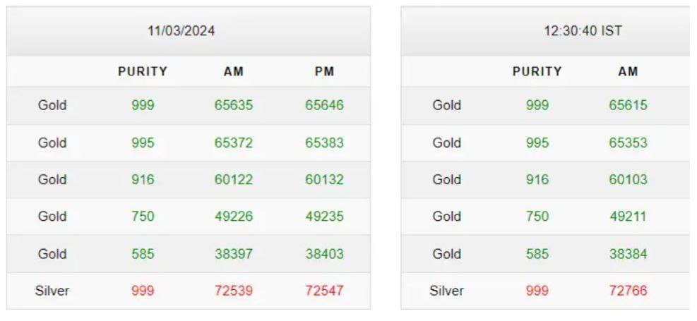 Gold-Silver Price Today